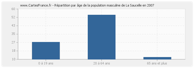 Répartition par âge de la population masculine de La Saucelle en 2007